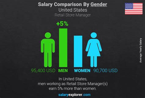 Store Manager yearly salaries in the United States at Michael 